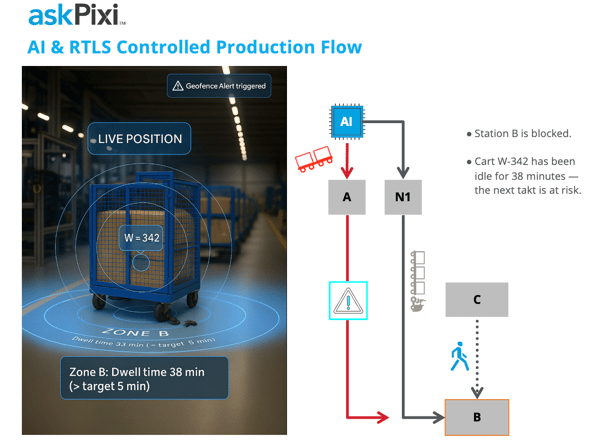 askPixi  AI & RTLS Controlled Production Flow Station B is blocked.  Cart W-342 has been idle for 38 minutes--the next task is at risk.
