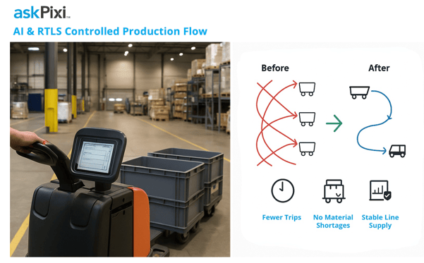 askPixi AI & RTLS Controlled Production Flow  Before  After  Fewer Trips  No Material Shortages Stable Line Supply
