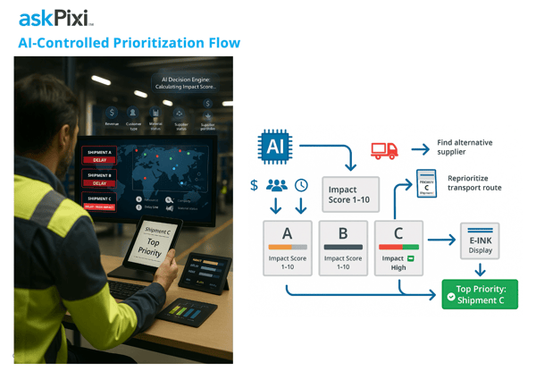 askPixi  AI-Controlled Prioritization Flow  AI  Find alternative supplier  Imact Score 1-10  Reprioritize transport route  A  Impact Score 1-10  B  Impact Score 1-10  C  Impact High  E-INK Display  Top Priority: Shipment C