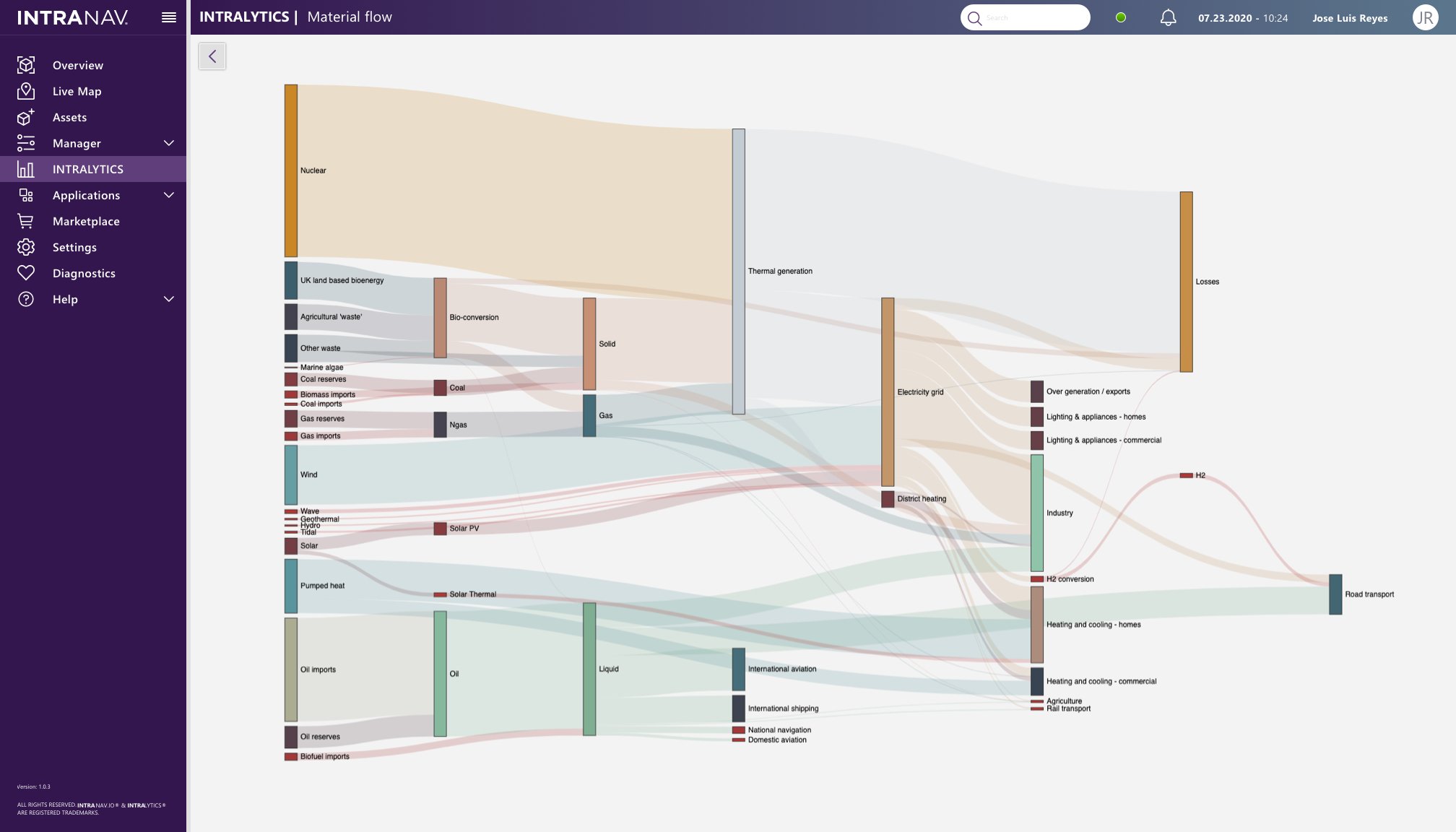 Intranav.io Dashboard - Material Flow Report