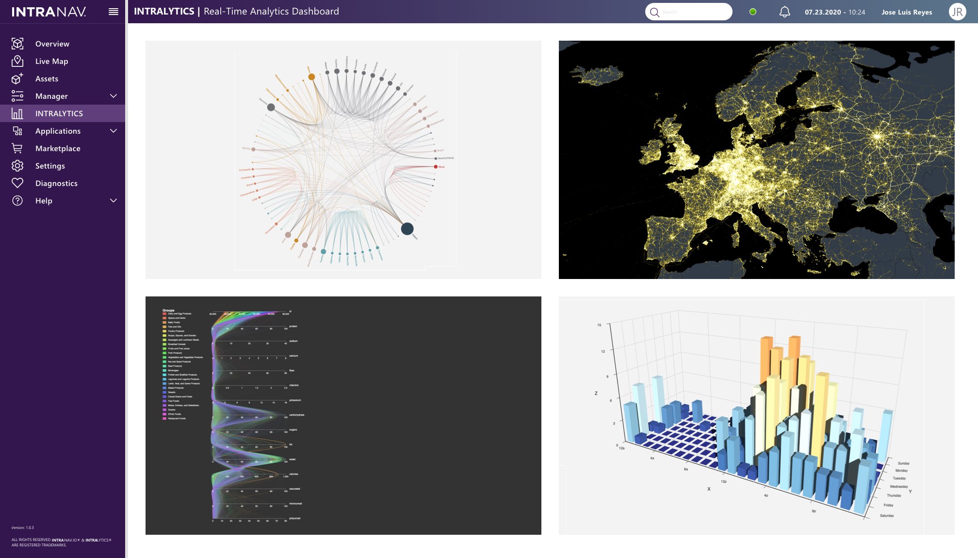 Intranav.io Intralytics Dashboard