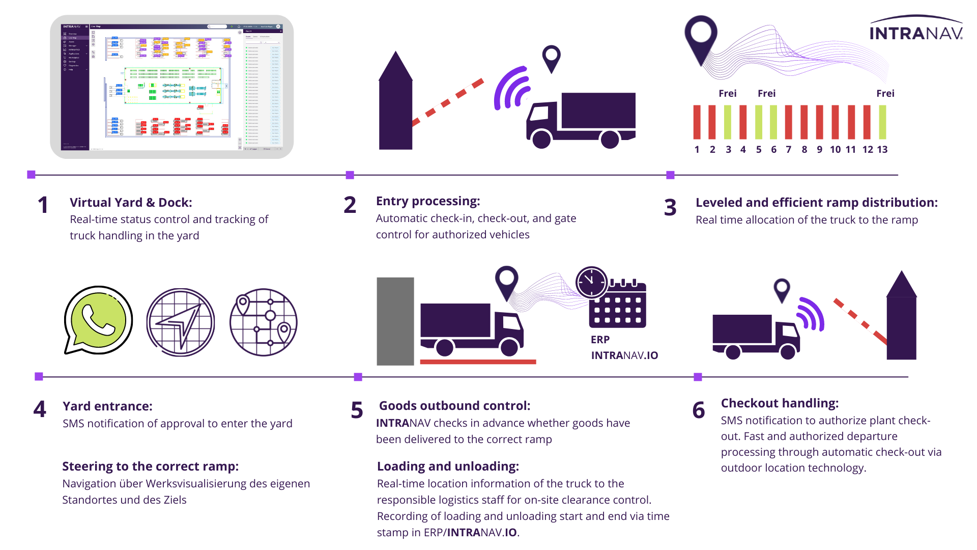 Intranav Yard Management Flow Diagram Chart Process