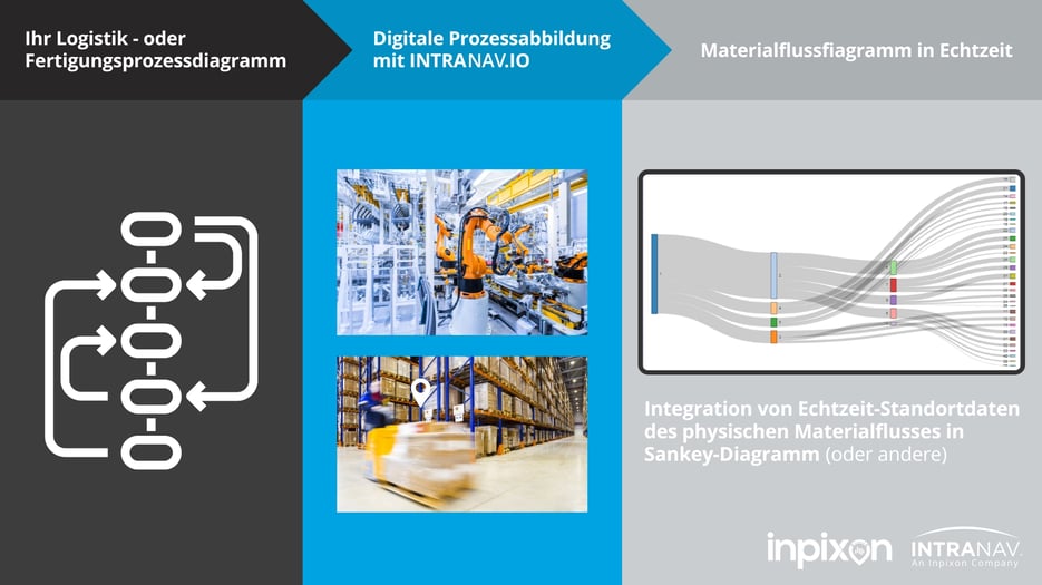 Intranav-Echtzeit-Materialflussdiagramm