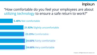 Indoor Insights - Employee Comfort Using Technology to Return to Work