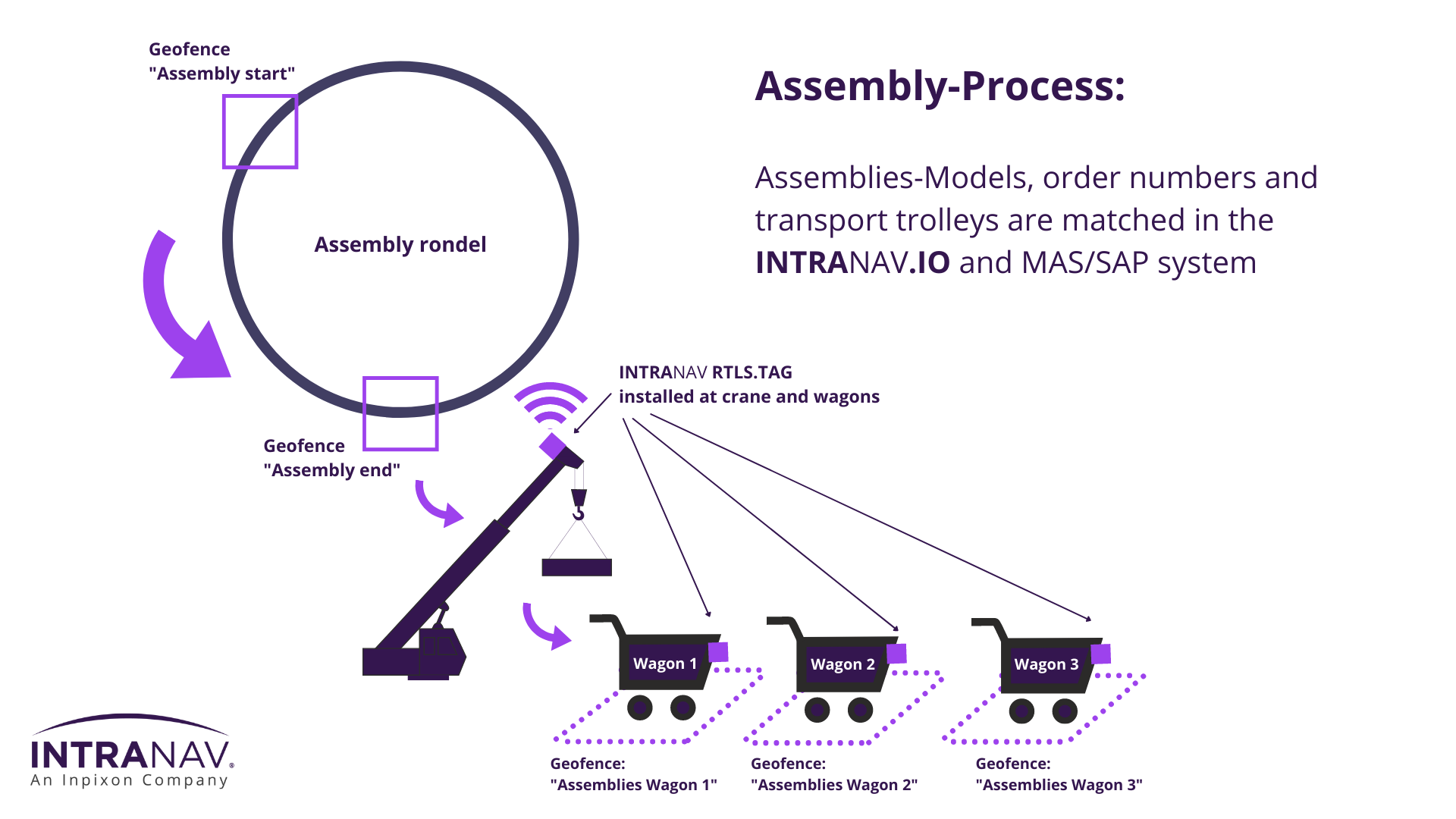 INTRANAV, an Inpixon company's assemb;y process for the order matching of wagons and trolleys.