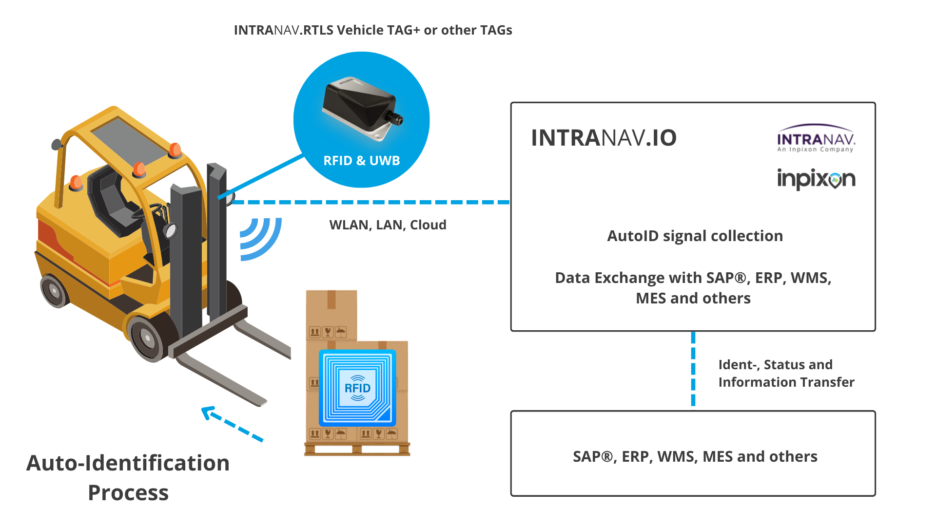 intranav auto-id diagram how it works