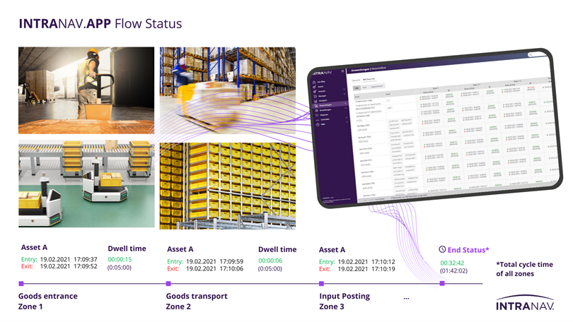 Intranav.io IIOT dashboard shows dwell and cycle times in a material flow tracking process