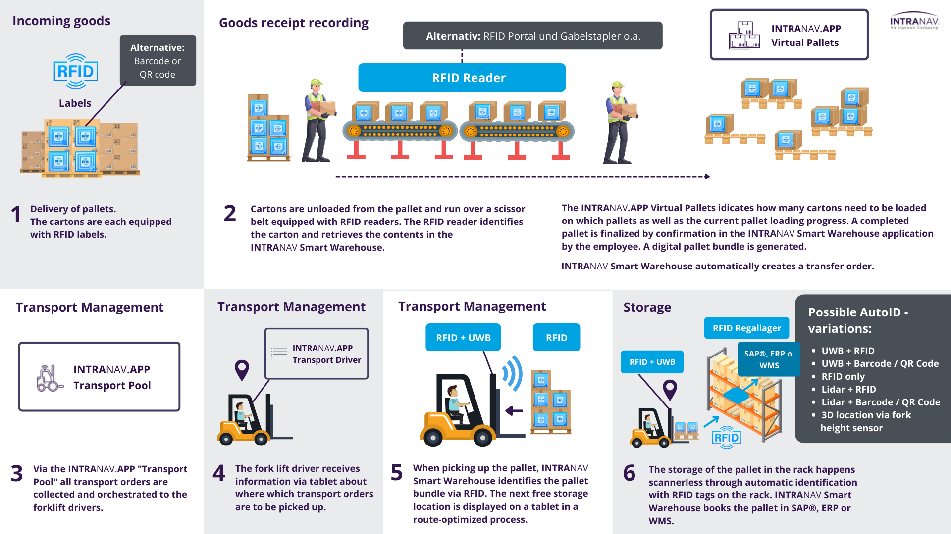 intranav virtual pallets process chart diagram auto-id