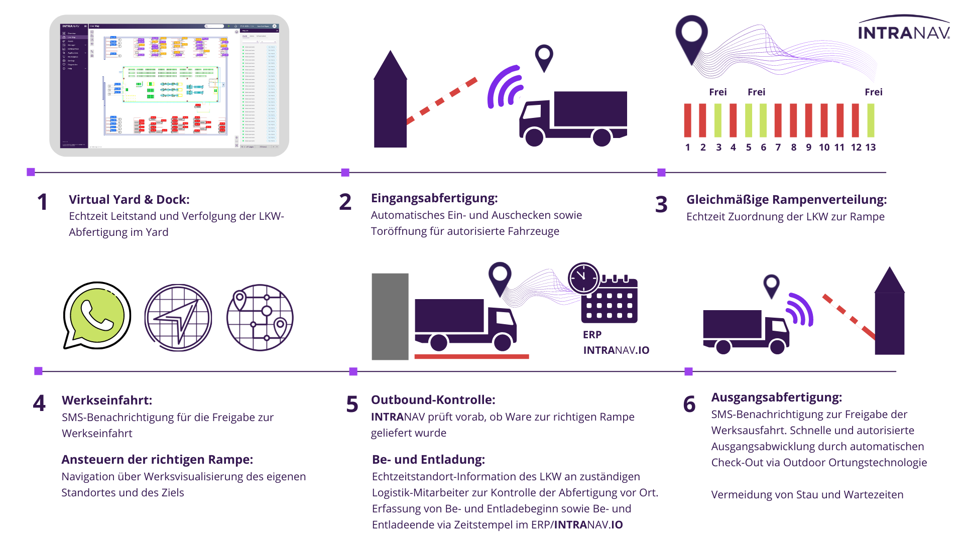 Intranav Yard Management Flussdiagramm Diagramm Prozess
