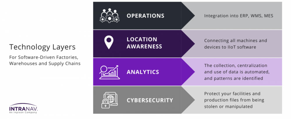 Layers of a Software-Driven Facility