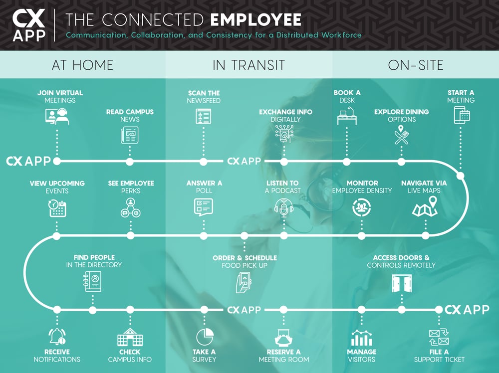 Connected Workplace Touchpoints