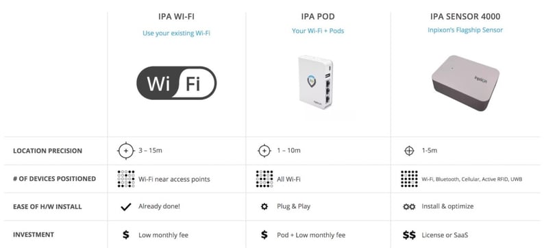 IPA Sensors