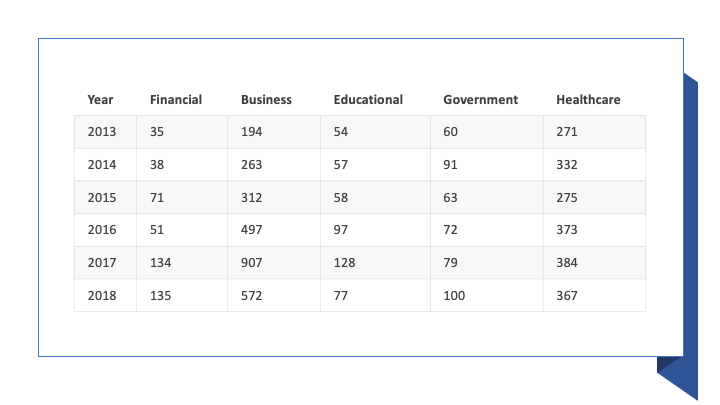 Number of datat breaches in the United States by Business