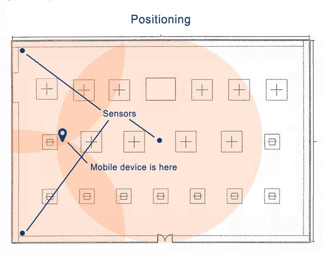 Mobile Device Positioning with Sensors