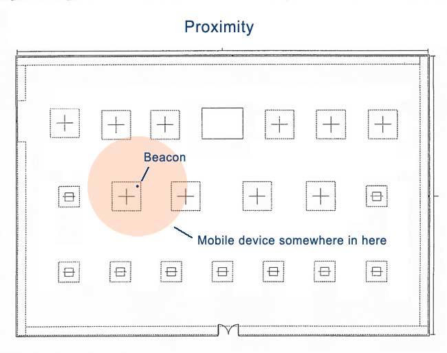 Mobile Device Proximity using Beacons 