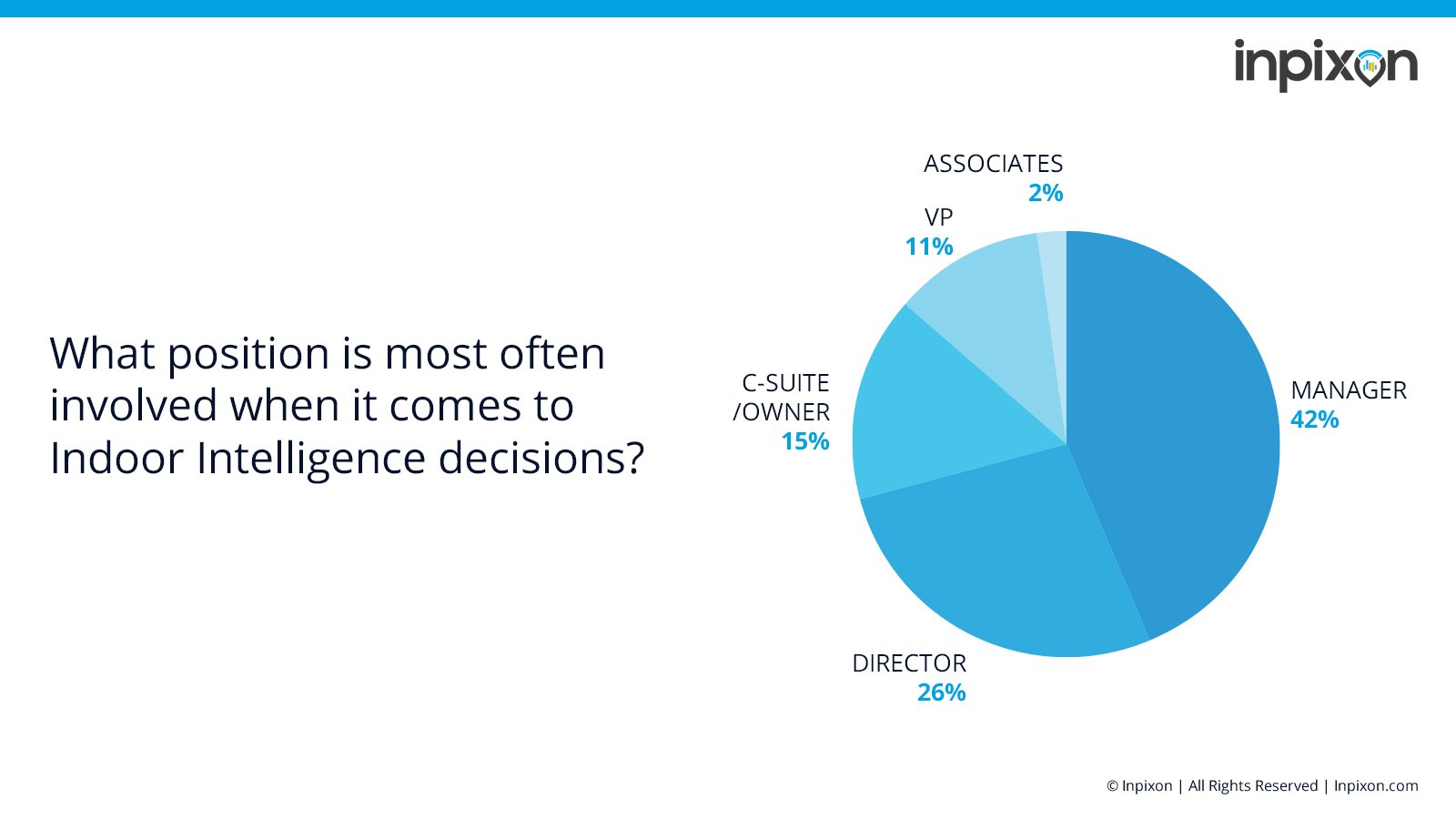 Chart indicating the distribution of operational roles involved in indoor intelligence decision making.