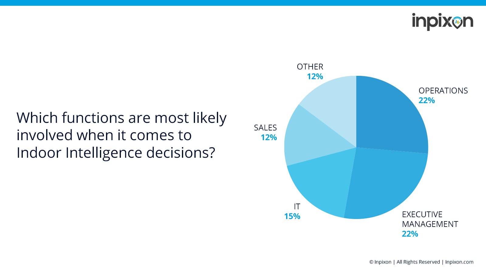 Chart indicating the distribution of operational functions involved in indoor intelligence decision making.