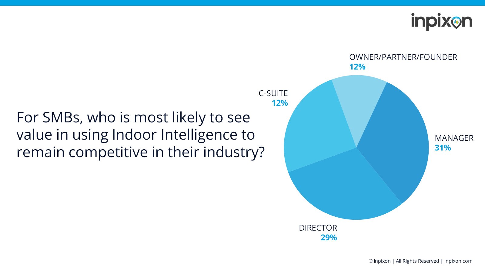 Chart indicating the distribution of operational roles in SMBs, most likely to see value in indoor intelligence technologies.