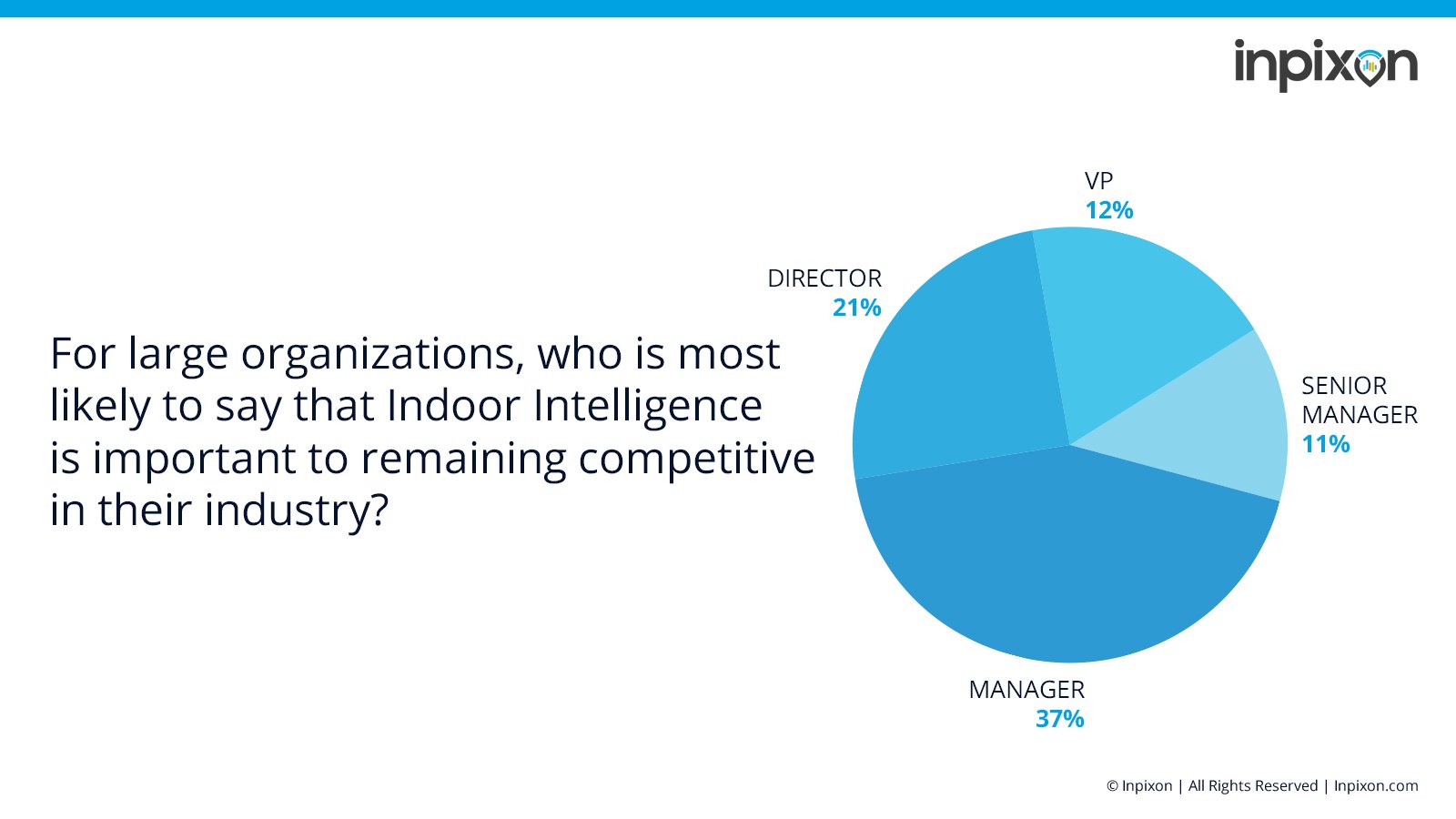 Chart indicating the distribution of operational roles in enterprise organizations, most likely to see value in indoor intelligence technologies.