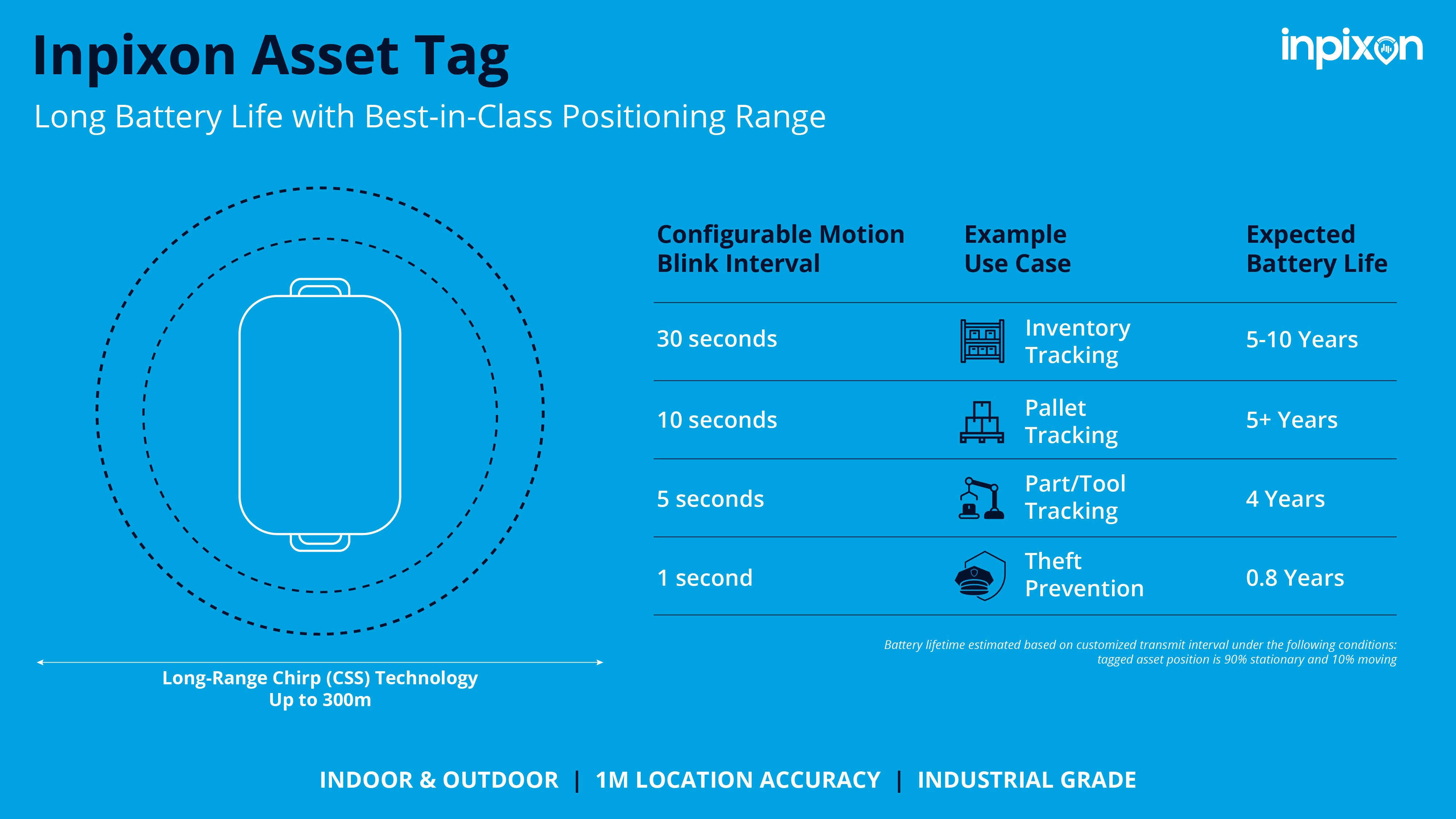 Inpixon-Infographic - Inpixon Asset Tag - Battery Lifetime Graph
