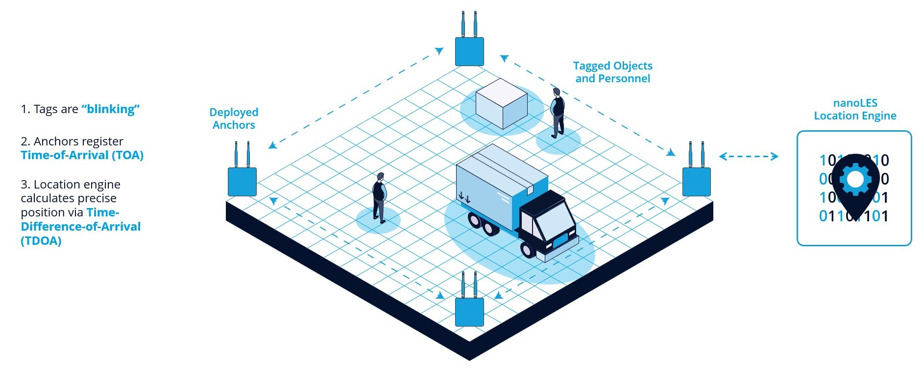 Location Tracking vs. Ranging 1