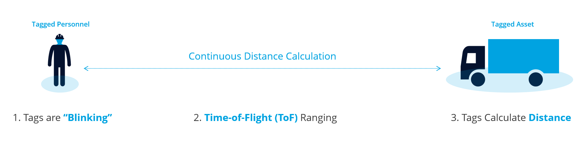 Wie die Flugzeitmessung funktioniert, um kontinuierlich die Entfernung zwischen einem markierten Objekt und einem markierten Mitarbeiter zu berechnen.