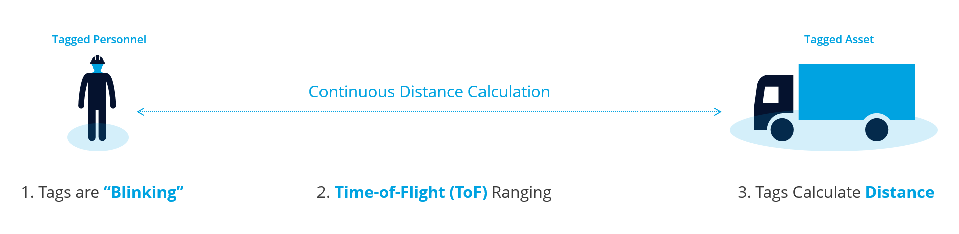 Location Tracking vs. Ranging 2