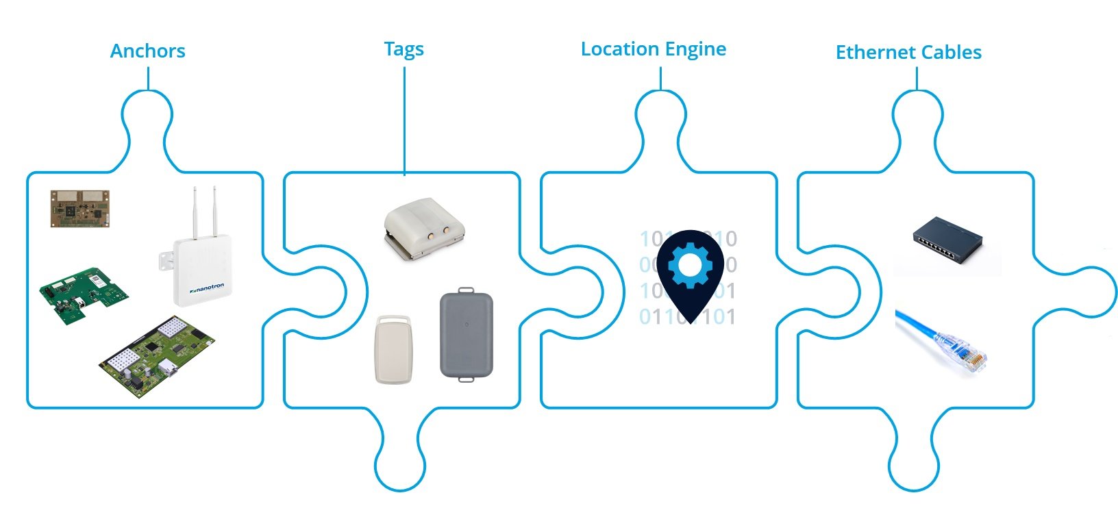 Everything You Need to Know to Plan and Deploy an Effective RTLS Solution