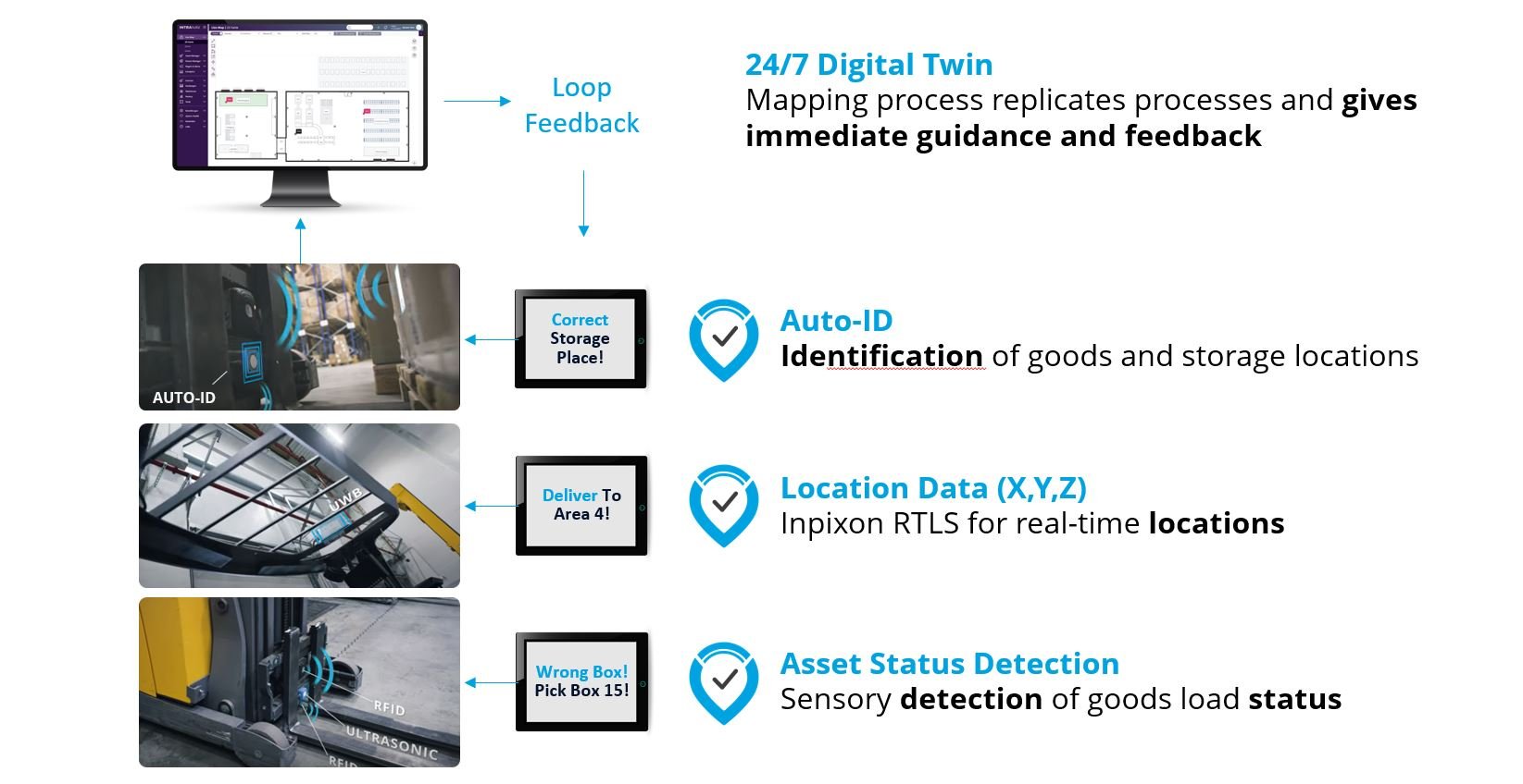 Closed-Loop Feedback in the Digital Twin Realm