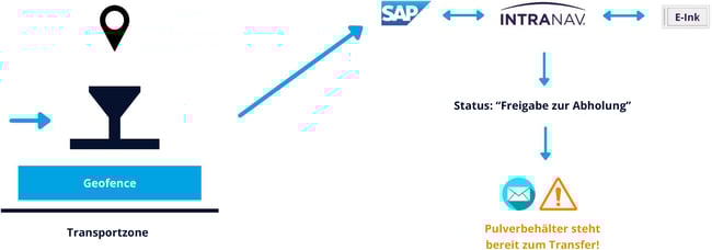 Transportanforderung-und-Transfer