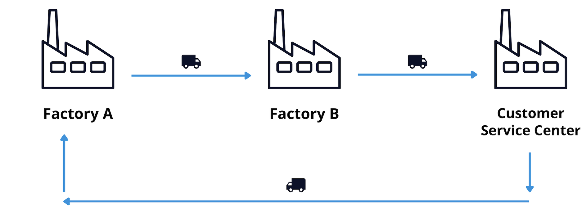 Material Flow Tracking: Packaged and finished goods are tracked from Factory A to the external warehouse in Factory B. A partial quantity of the goods are then unloaded at one of the company’s customer service centers.
