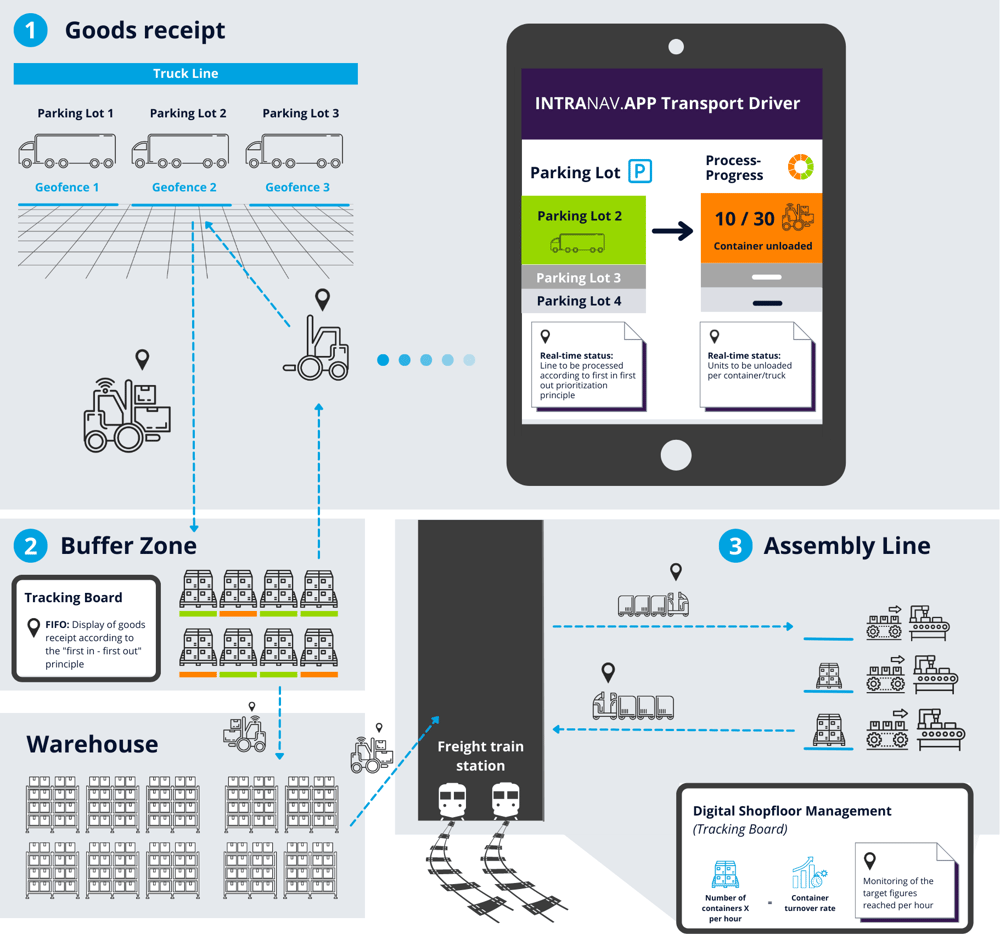 Intelligent material flow and shopfloor management diagram