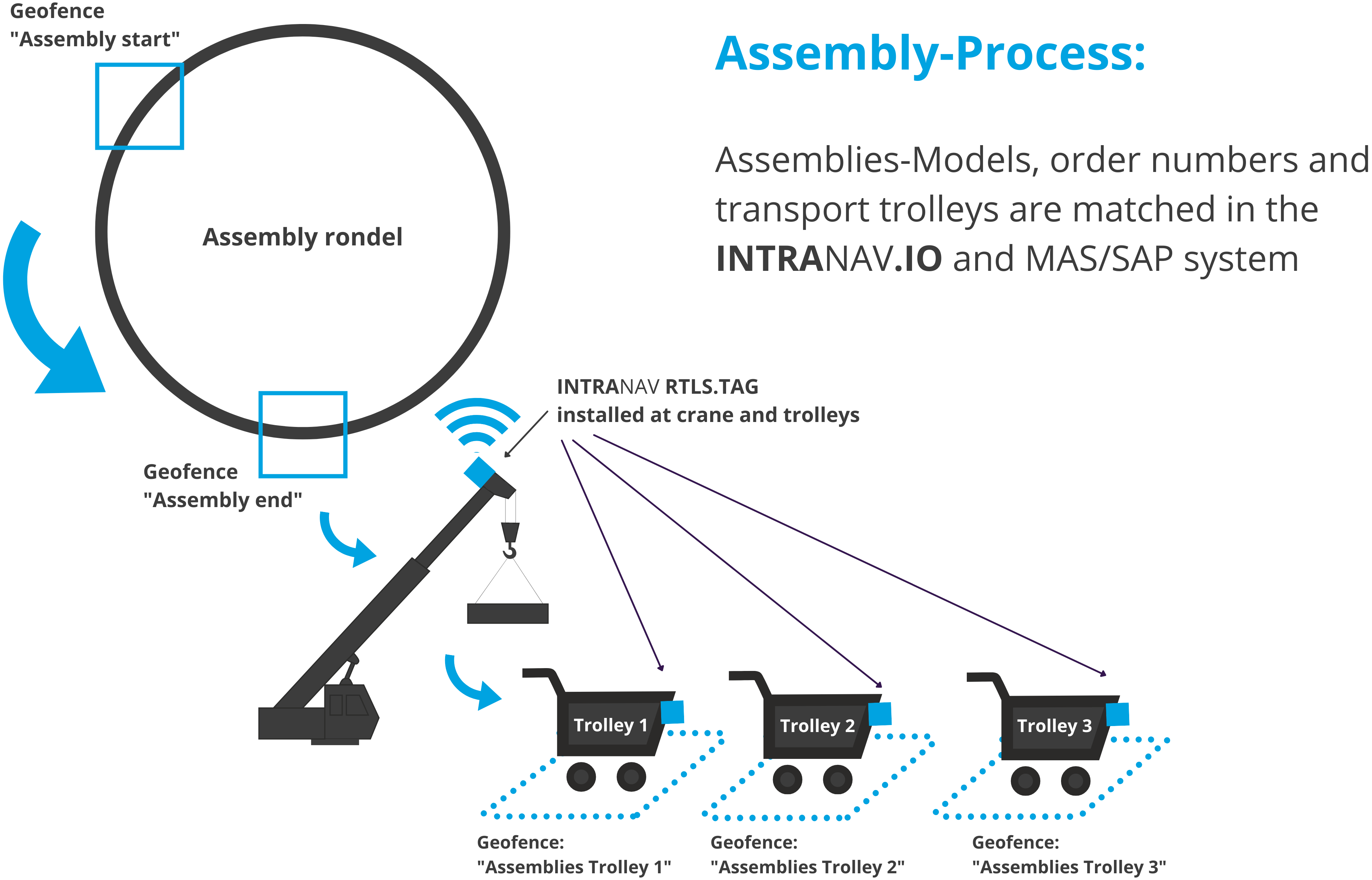 Assembly process: assemblies-models, order numbers, and transport trolleys are matched in the INTRANAV.IO and MAS/SAP system