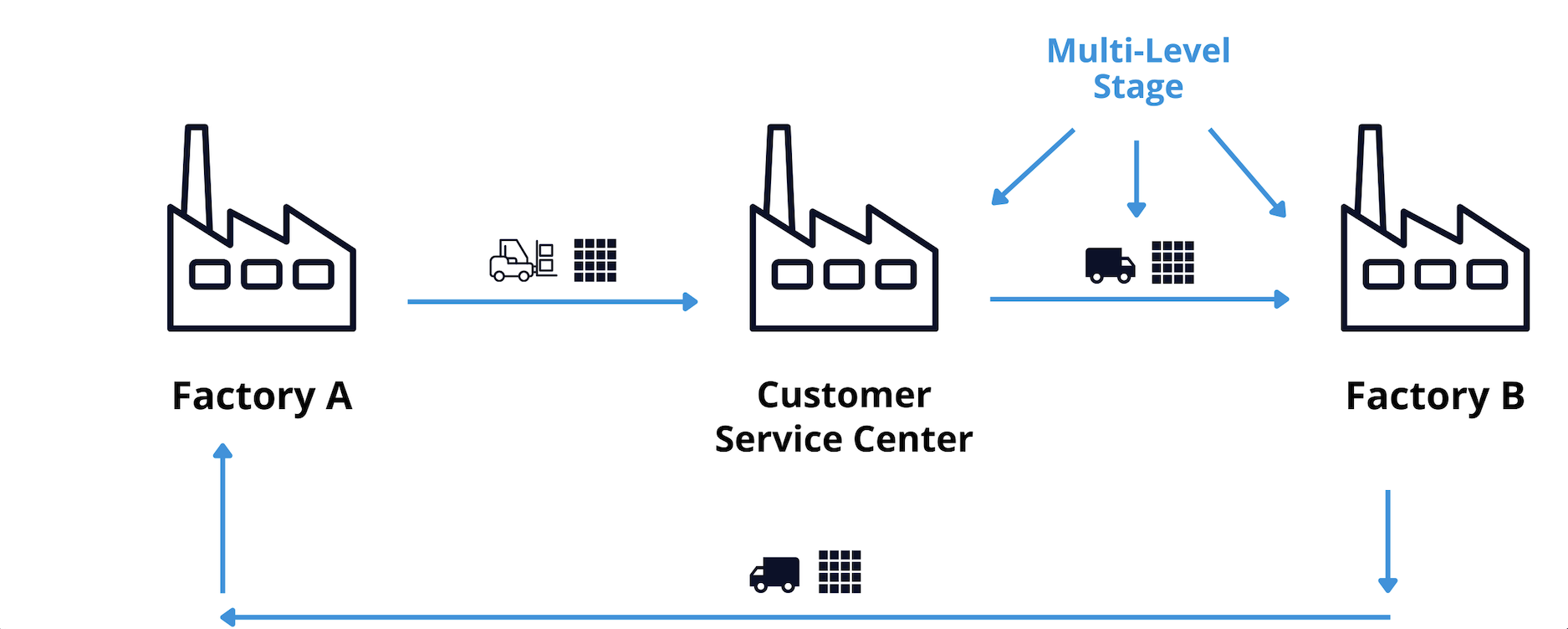 Asset Tracking: The IoT sensor-based INTRANAV RTLS solution tracks the packages indoors and in real-time from their starting point to their destination point (Factory A – Factory B – Customer Service Center) as well as via all intermediate nodes (warehouse levels/buffers).