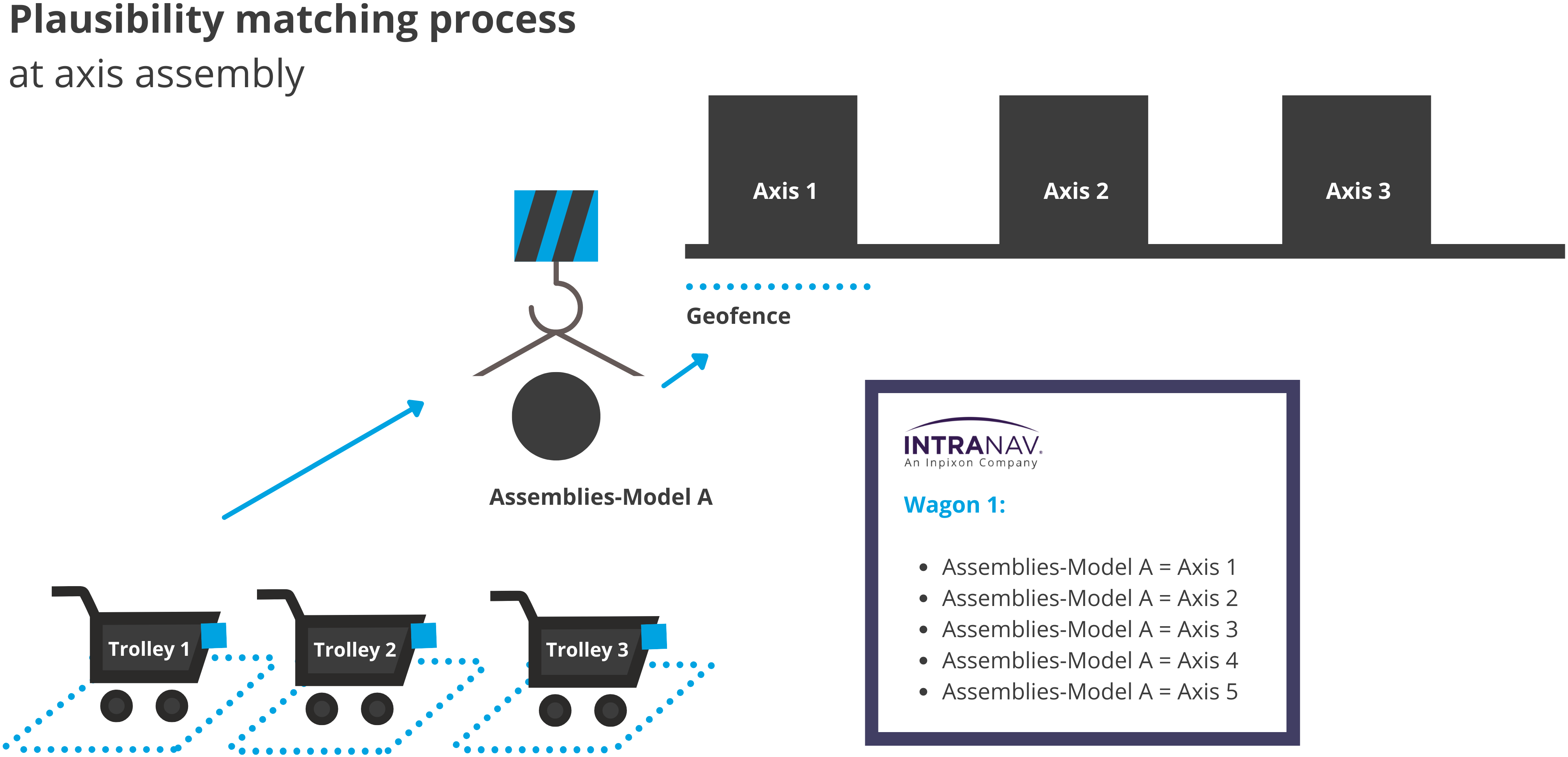 Plausability matching process at axis assembly