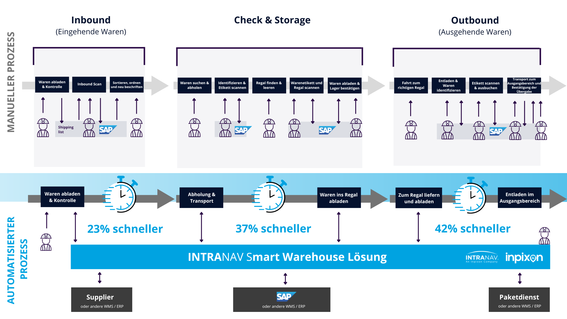 warehouse lösung ecommerce logistik diagramm