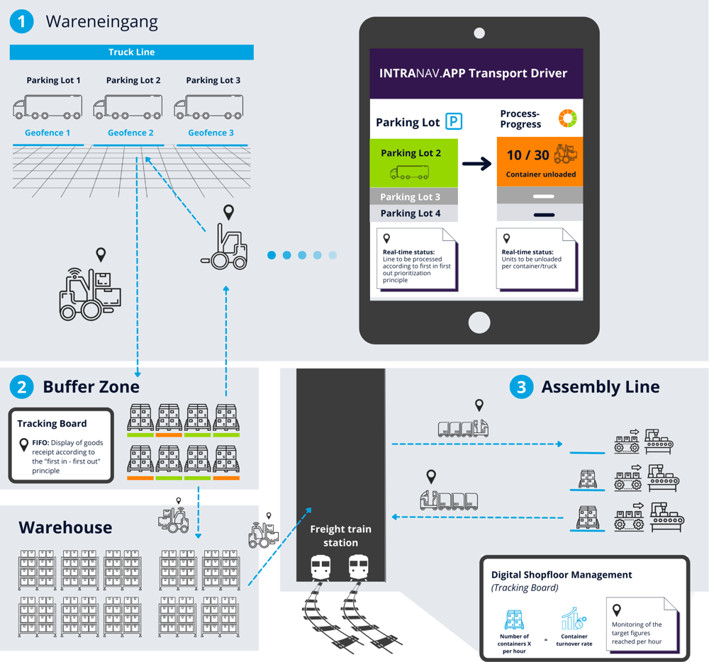diagramm-1-intelligentes-materialfluss-management