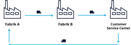 Verfolgung des Materialflusses: Verpackte und fertige Waren werden von Werk A zum externen Lager in Werk B verfolgt. Eine Teilmenge der Waren wird dann in einem der Kundendienstzentren des Unternehmens abgeladen.