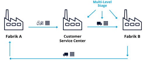 Asset Tracking: Die auf IoT-Sensoren basierende INTRANAV RTLS-Lösung verfolgt die Pakete in Gebäuden und in Echtzeit von ihrem Startpunkt bis zu ihrem Zielpunkt (Werk A - Werk B - Kundendienstzentrum) sowie über alle Zwischenknoten (Lagerebenen/Puffer).
