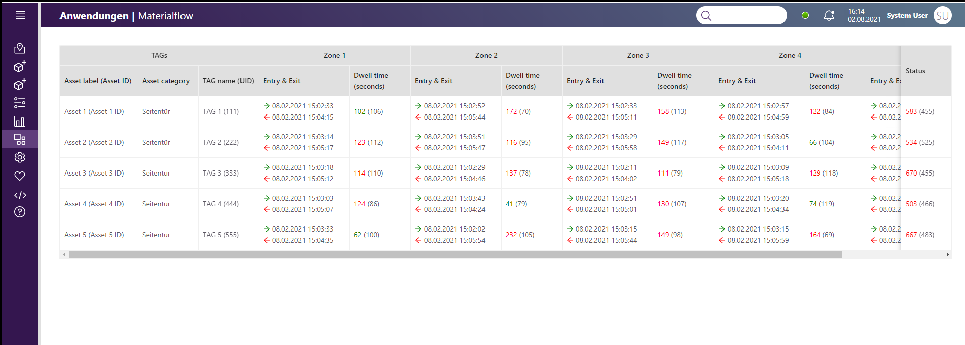 With INTRANAV.APP Material Flow, all individual material flows and material flow relationships can be analyzed in real-time or retrospectively. The app stores the exact timestamp (day/hour: minute: second) of the entry and exit of the respective zone and calculates the dwell time to the second in the respective zone.