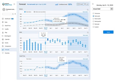 analytics forecast indoor