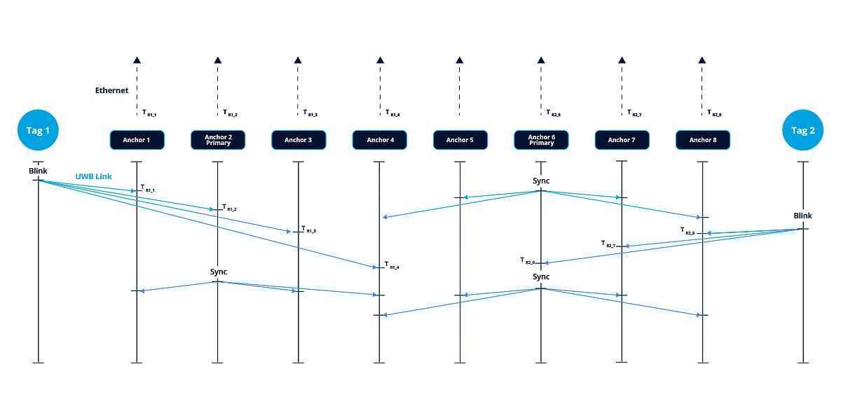 Diagram illustrating how Time Difference of Arrival (TDoA) works in positioning.