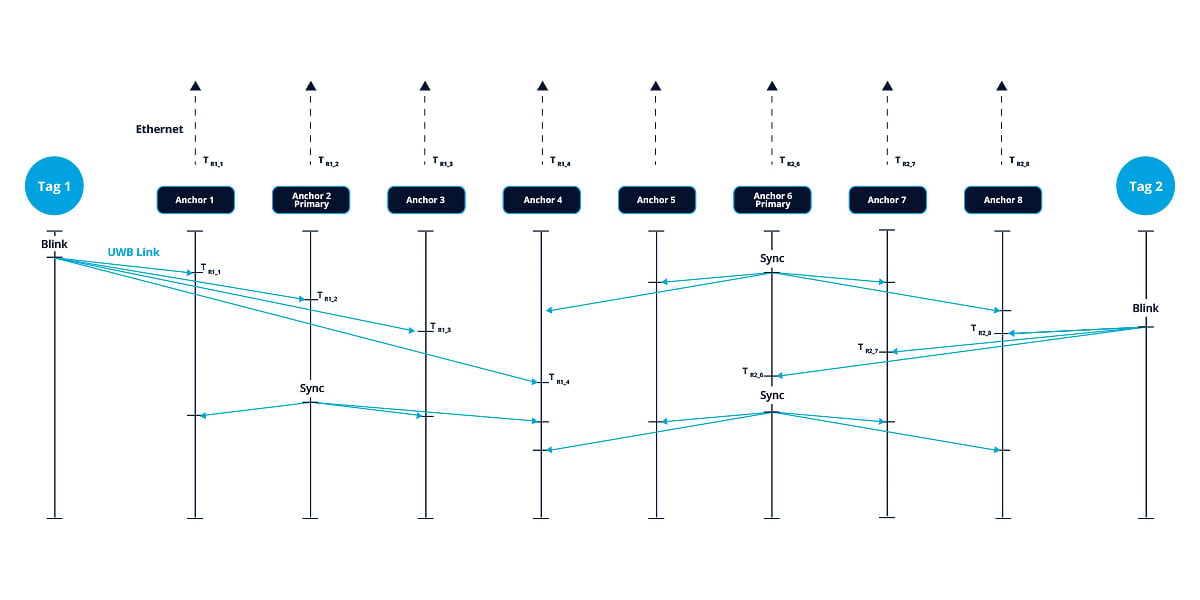 Diagram illustrating how Time Difference of Arrival (TDoA) works in positioning.