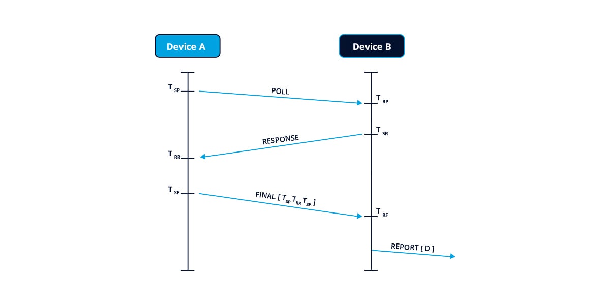 Diagram illustrating how Two Way Ranging (TWR) works in positioning.