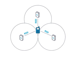 WiFi RSSI multilateration diagram