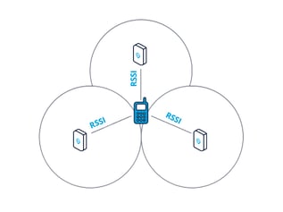 RSSI RTLS Diagram