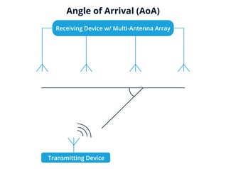 Diagram illustrating the Angle of Arrival principal.