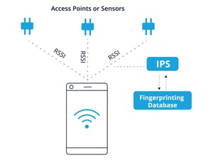 WiFi RSSI fingerprinting diagram