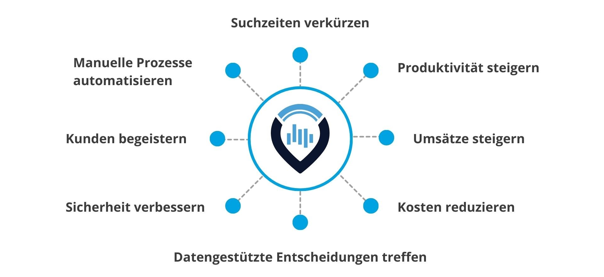RTLS-ROI-Graphic-Vorteile-Diagramm. Manuelle Prozesse automatisieren. Suchzeiten verkürzen. Produktivität steigern. Kosten reduzieren. Sicherheit verbessern. Datengestützte Entscheidungen treffen.
