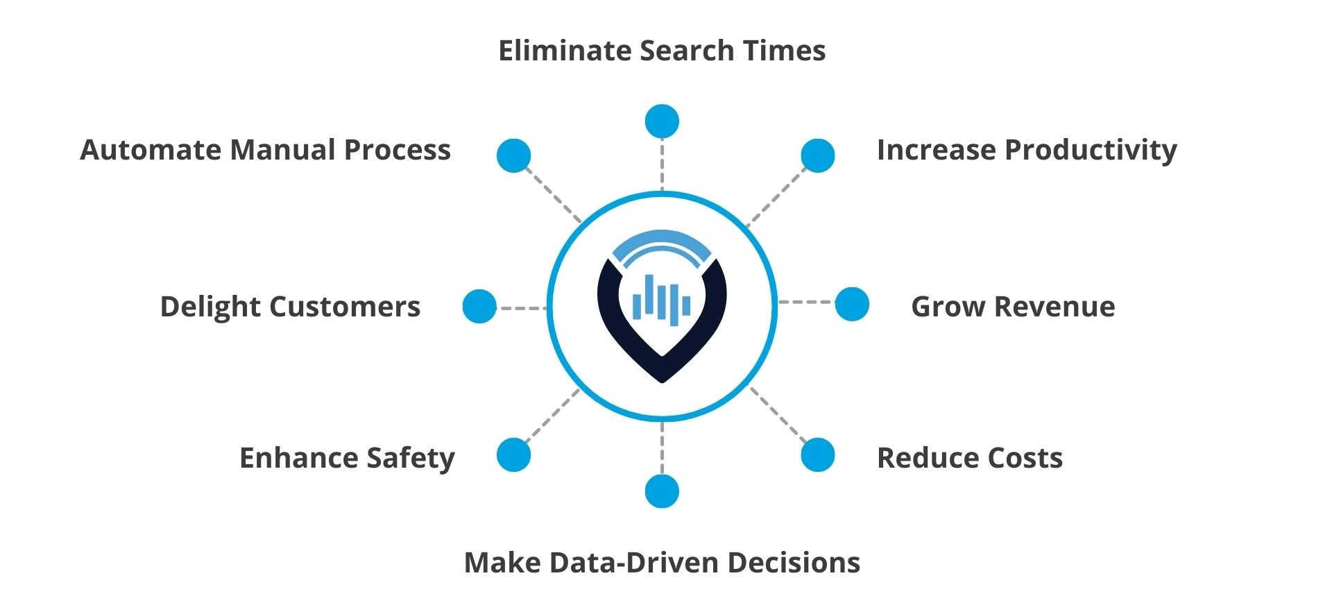 RTLS-ROI-benefits-diagram. Automate manual processes. Eliminate search times. Increase productivity.Reduce costs.Enhance safety. Make data-driven decisions.